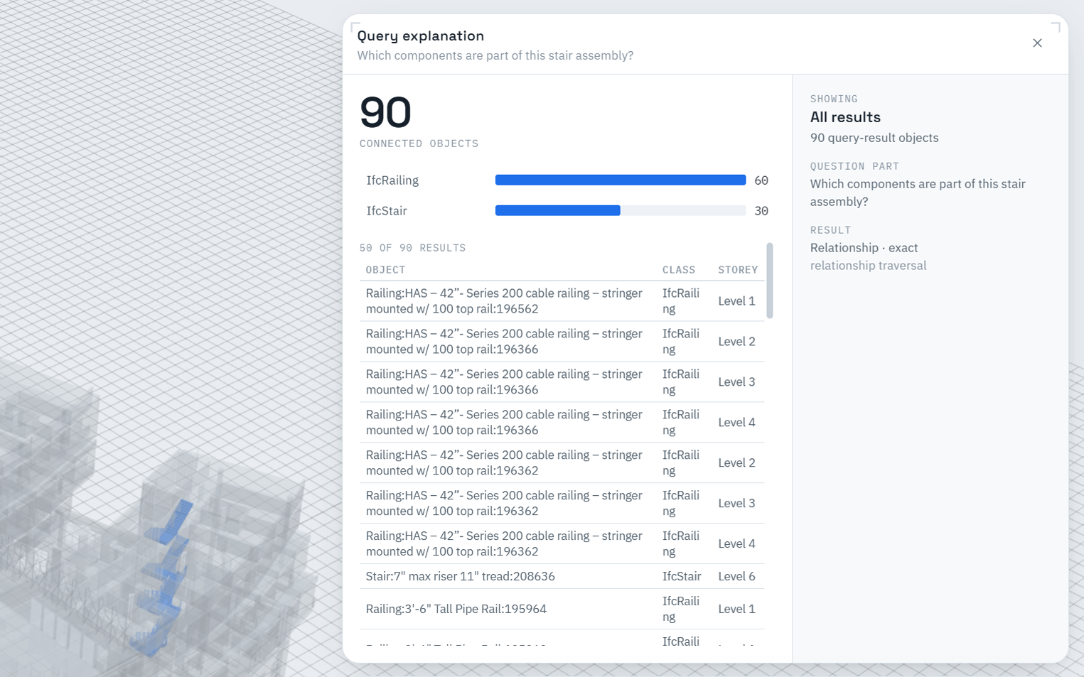 The Query Explanation panel for a stair-assembly question: a headline count of 90 connected objects, class bars for IfcRailing and IfcStair, and a scrollable table of object, class, and storey columns showing 50 of 90 results.