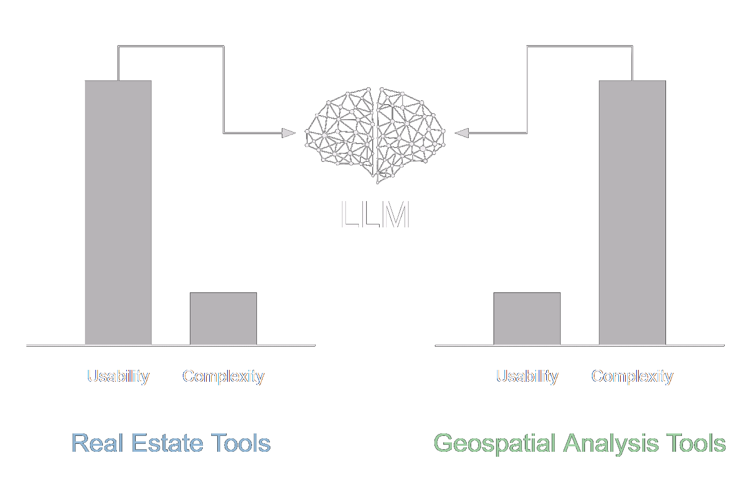 Diagram positioning the LLM as an intermediary between the user and a geospatial backend.