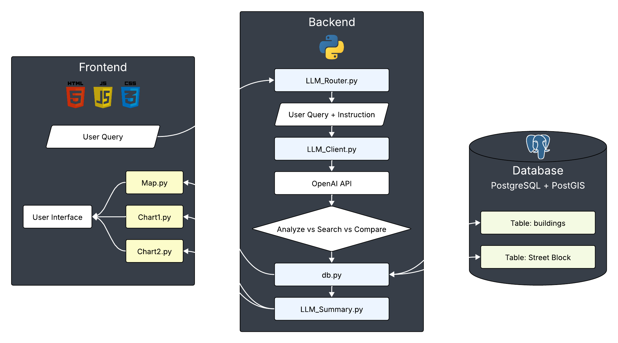 Overall system architecture of GeoEstateChat.