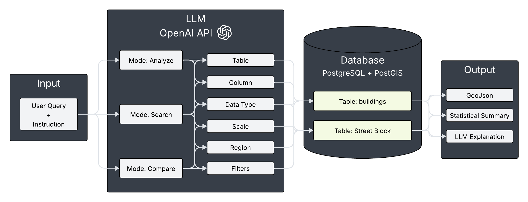 Data flow from user query through SQL generation to the frontend response.