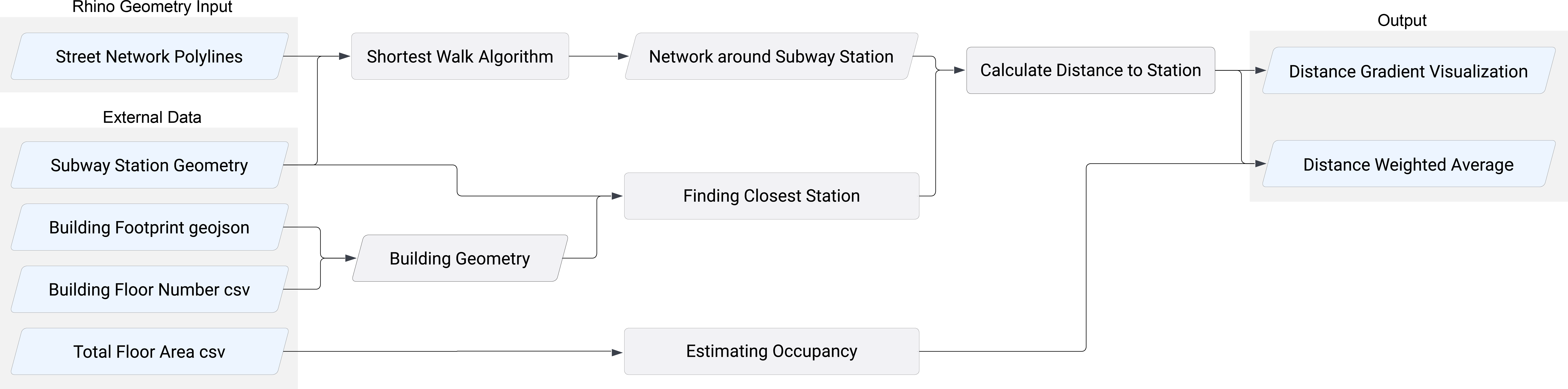 Flow chart of the data preparation and shortest-path pipeline.