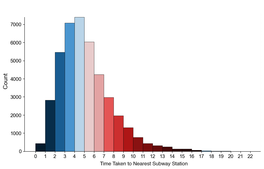 Histogram of walking times across all buildings.