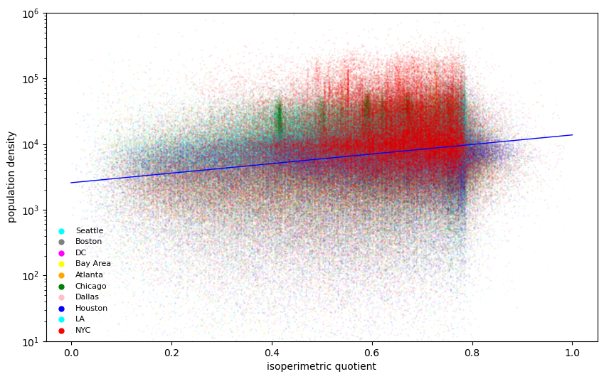 LR Isoperimetric Quotient