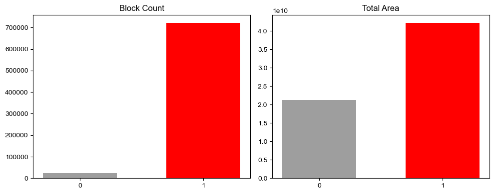 Class Imbalance: Count vs Area