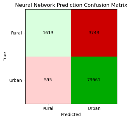 Neural Network Confusion Matrix